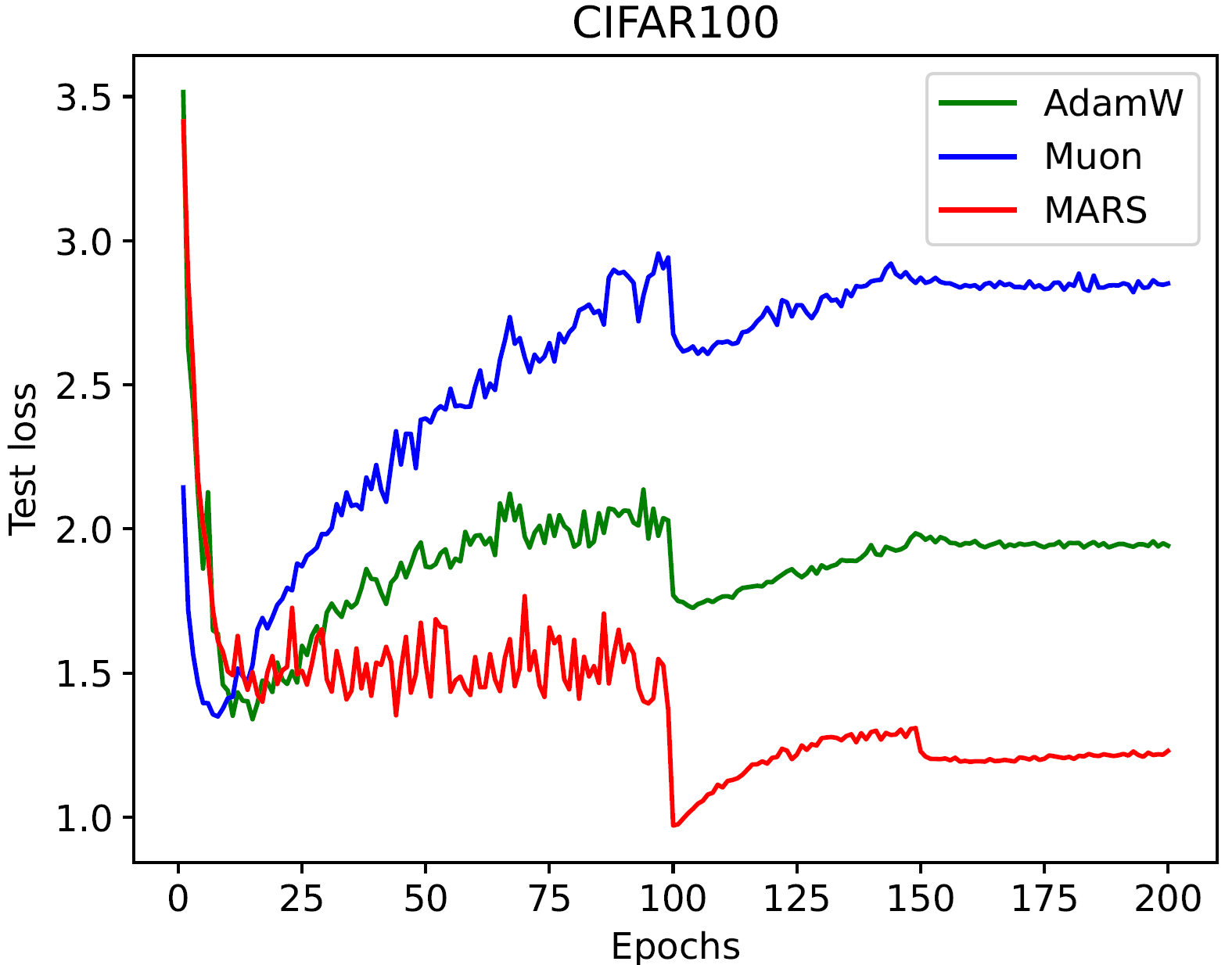 cifar100_test_loss.png