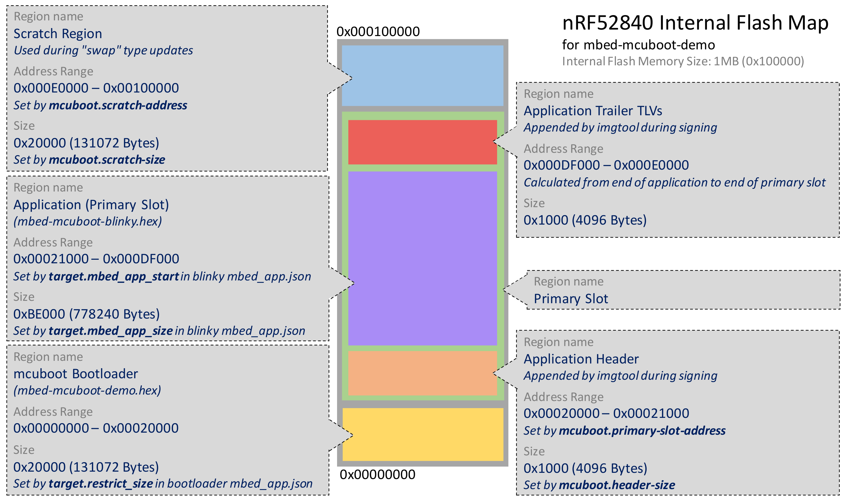 nRF52840-mcuboot-map.png