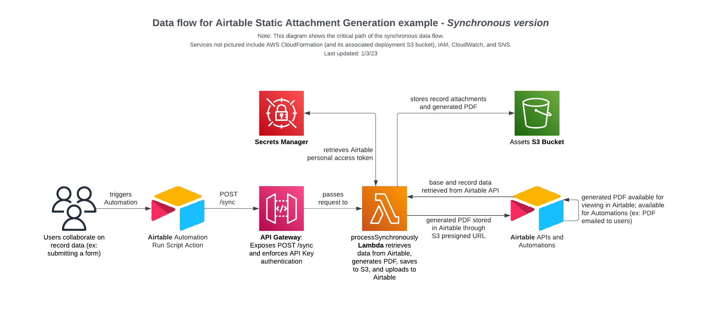 sync-data-flow.png