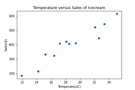 Temperature versus Sales of Icecream.png