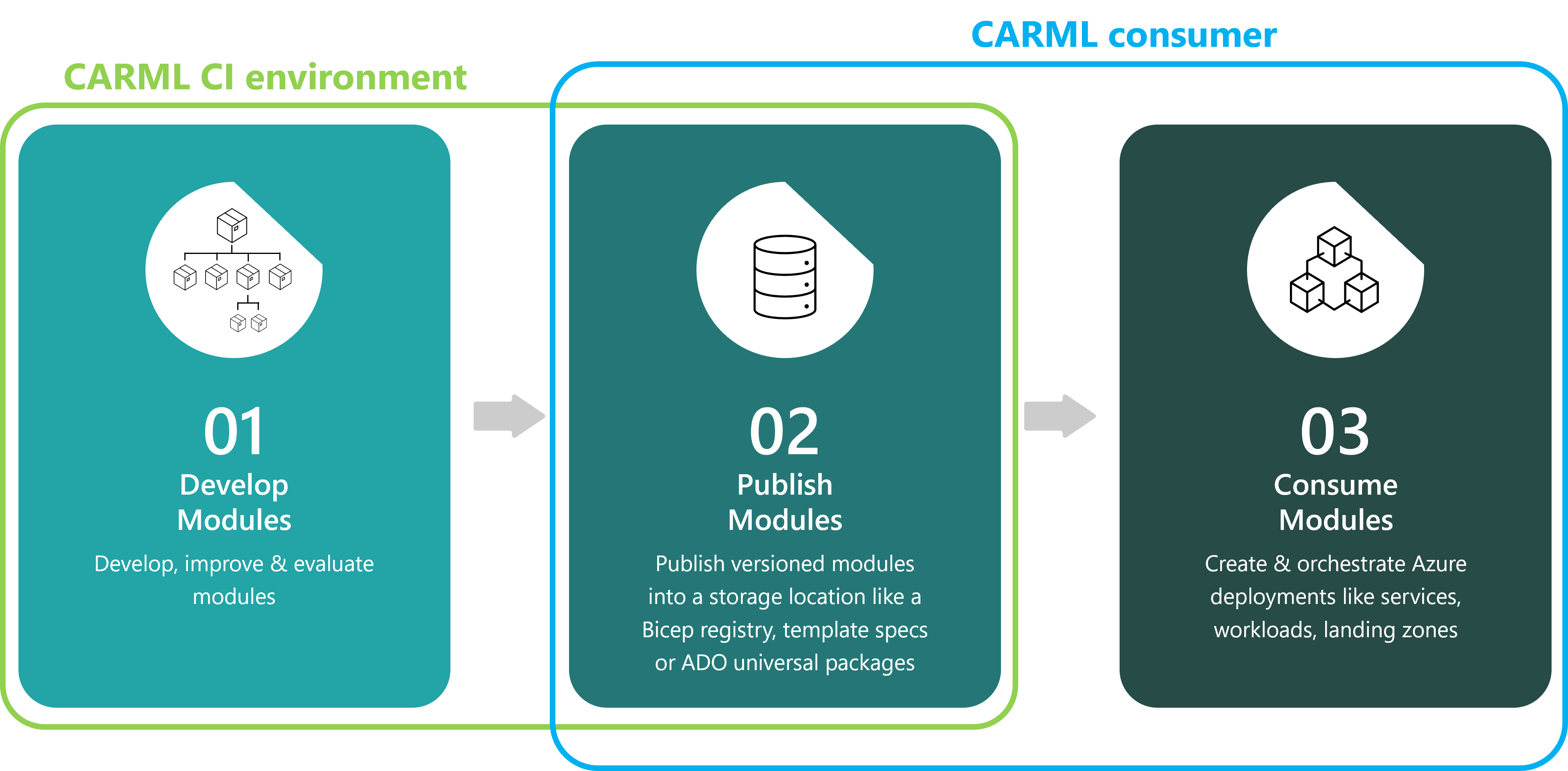 Deployment flow