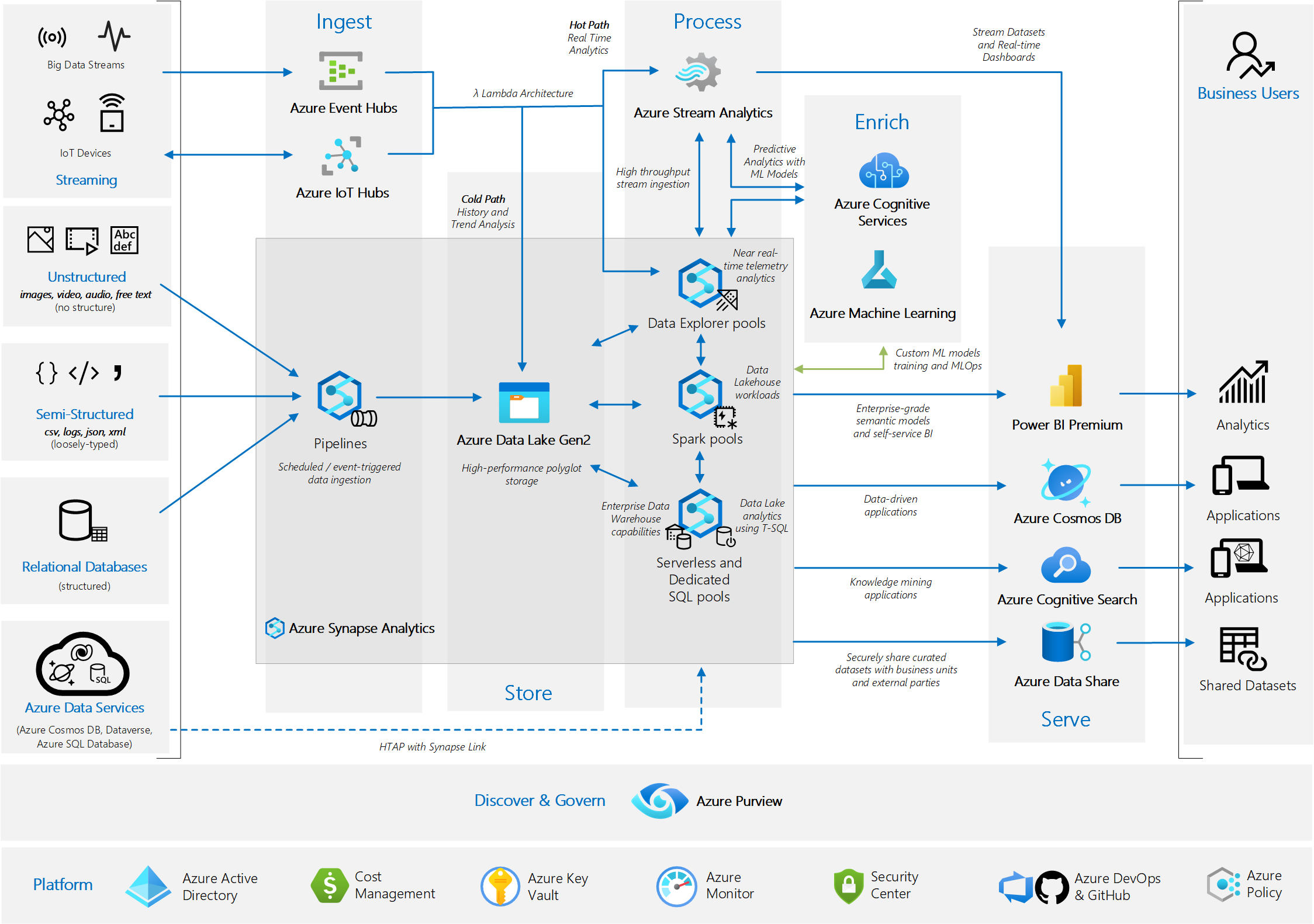 AzureAnalyticsEndToEnd.png