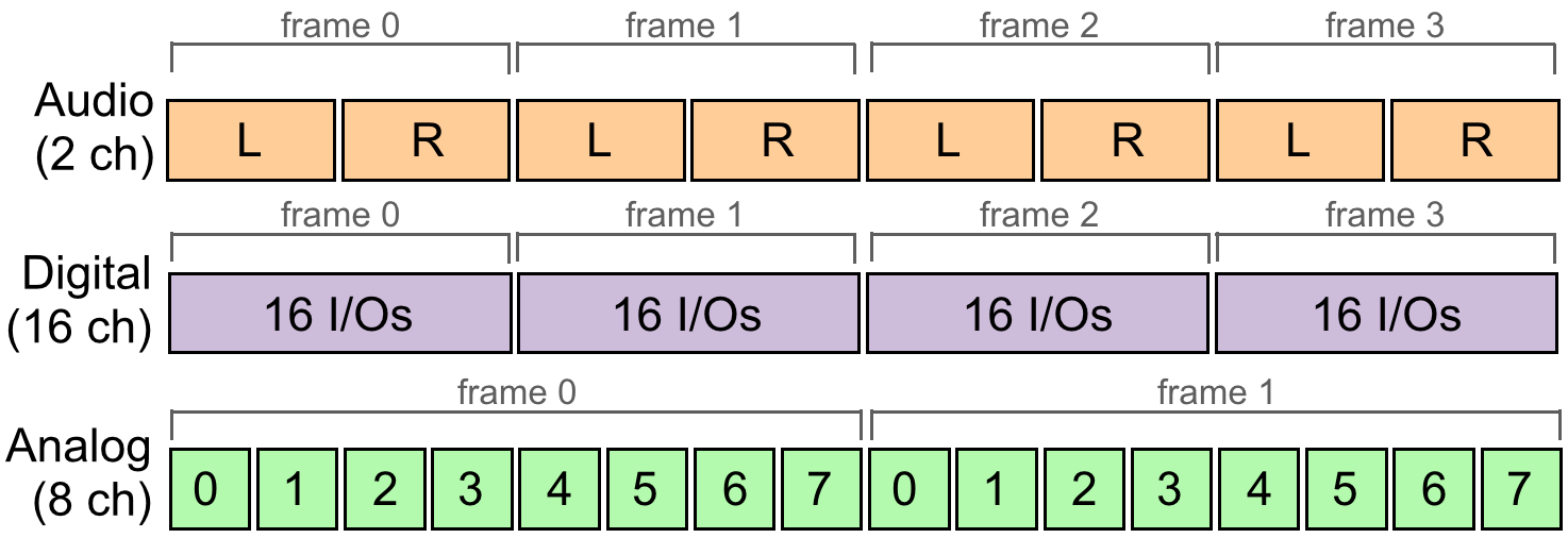 I/O Frames