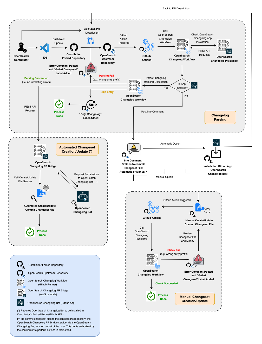 OpenSearch_Changelog_Process_Diagram.png