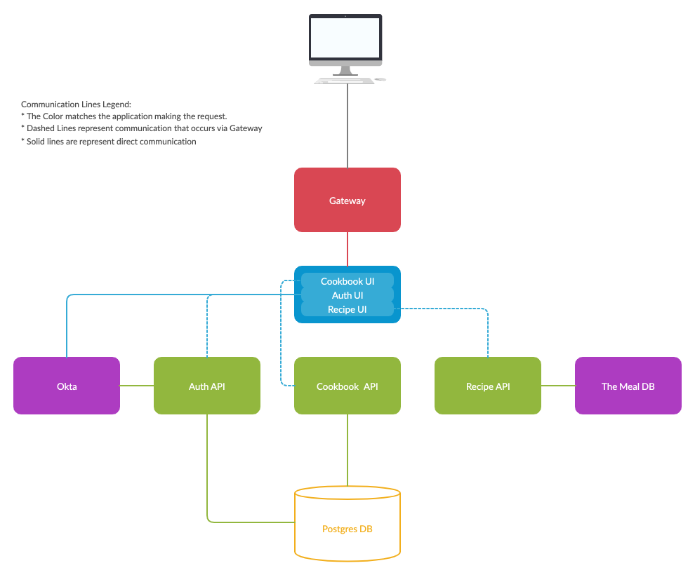 Recipe_Organizr_Architecture.png