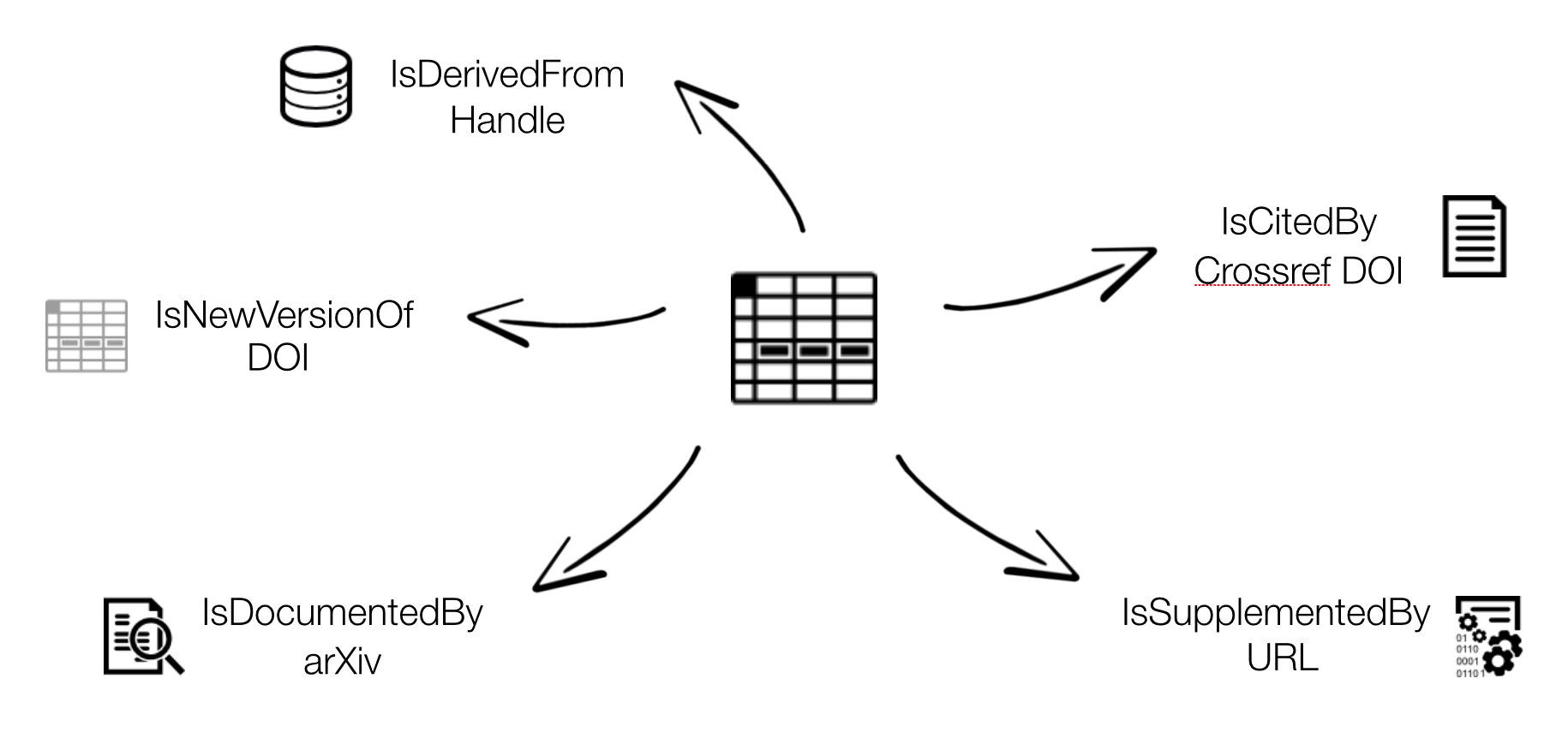 datacite-arxiv-crossref.png