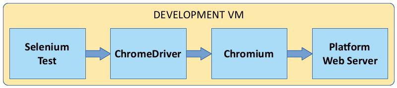 Dev VM functional test architecture with Chromium