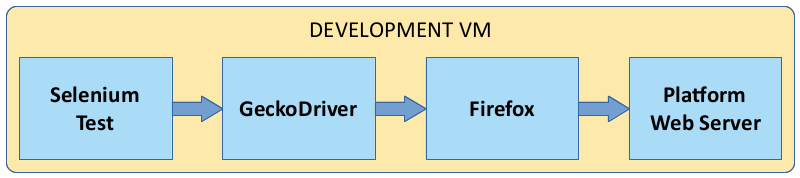 Dev VM functional test architecture with Firefox