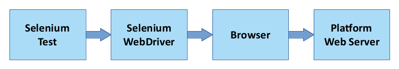 Generic functional test architecture