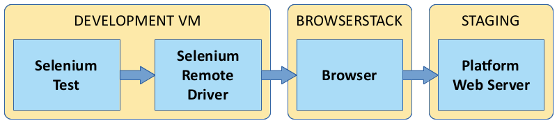 Live BrowserStack functional test architecture