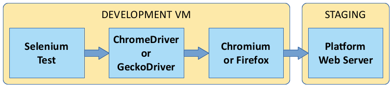 General live functional test architecture