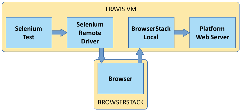 Travis–BrowserStack functional test architecture