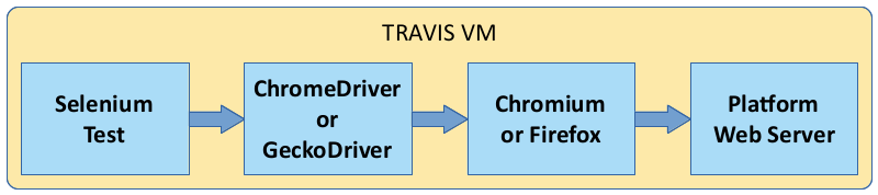 General Travis functional test architecture