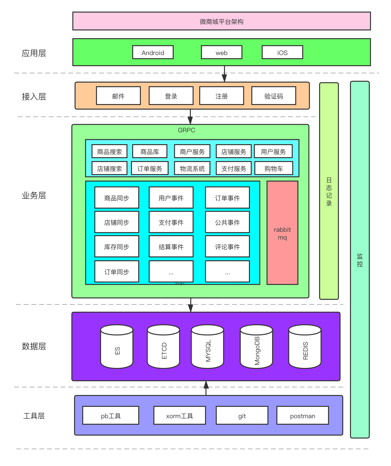 微商城系统架构设计.png