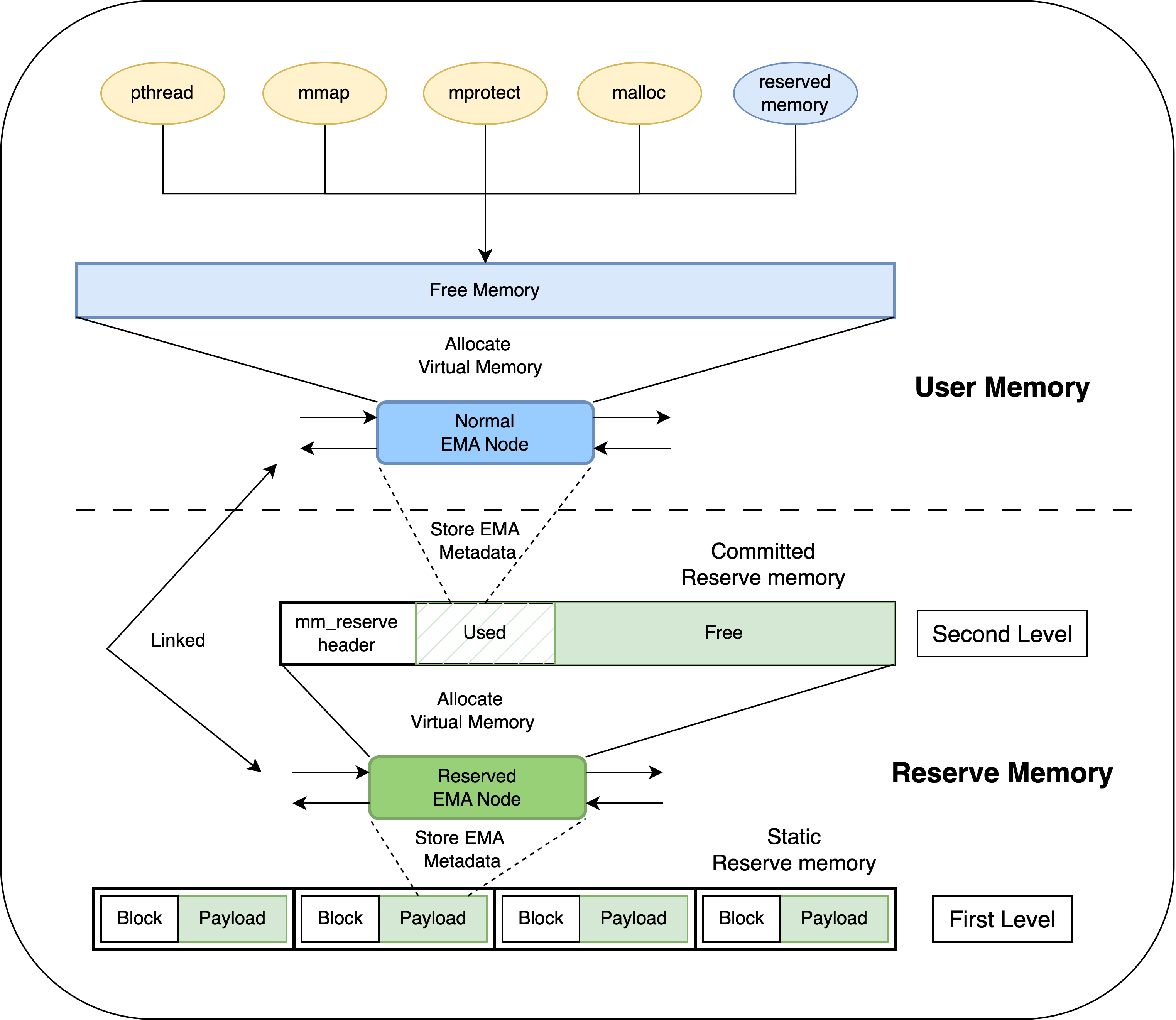 emm_multi_level_alloc.png