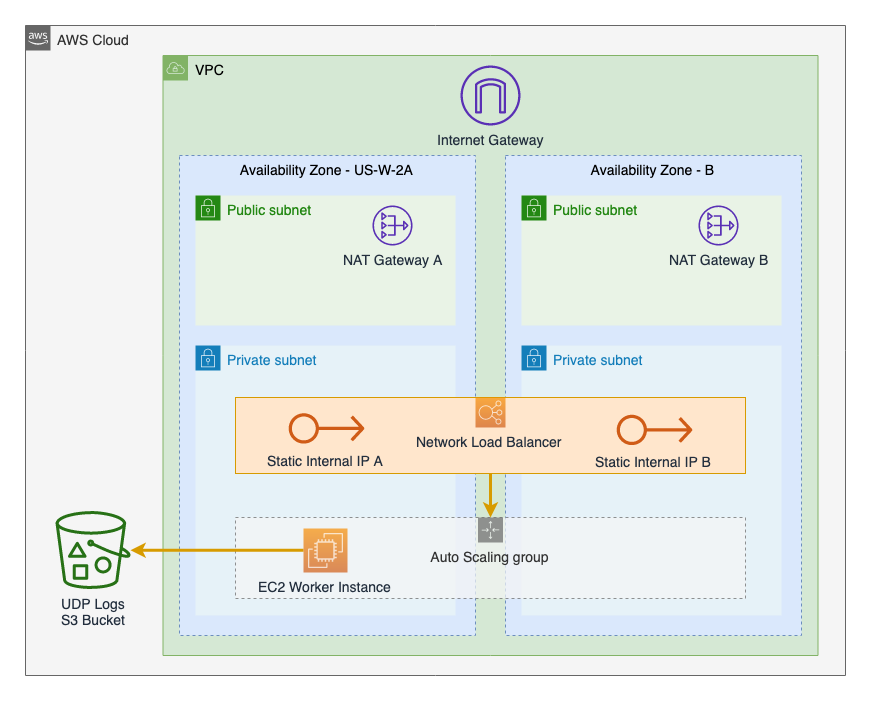 CDK-UDP-NLB-Private.png