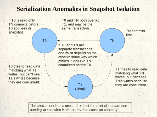 postgresql-Serialization-Anomalies-in-Snapshot-Isolation.png