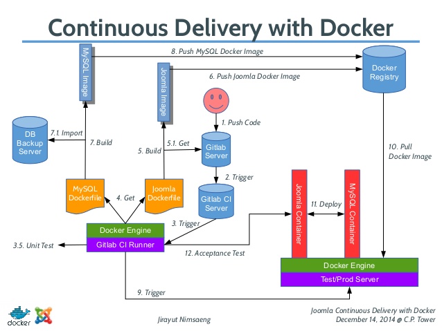 joomla-docker-cd.jpg