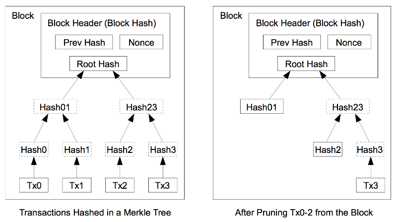 bitcoin-en-merkle-prune.png