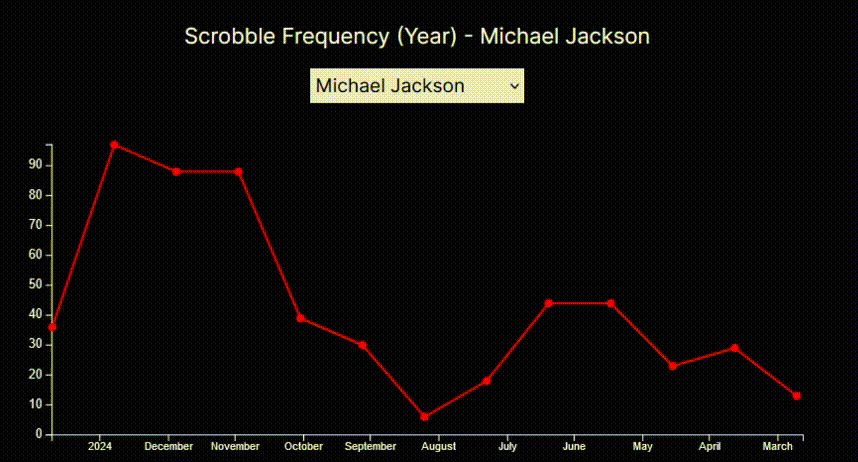 Scrobble Frequency.gif