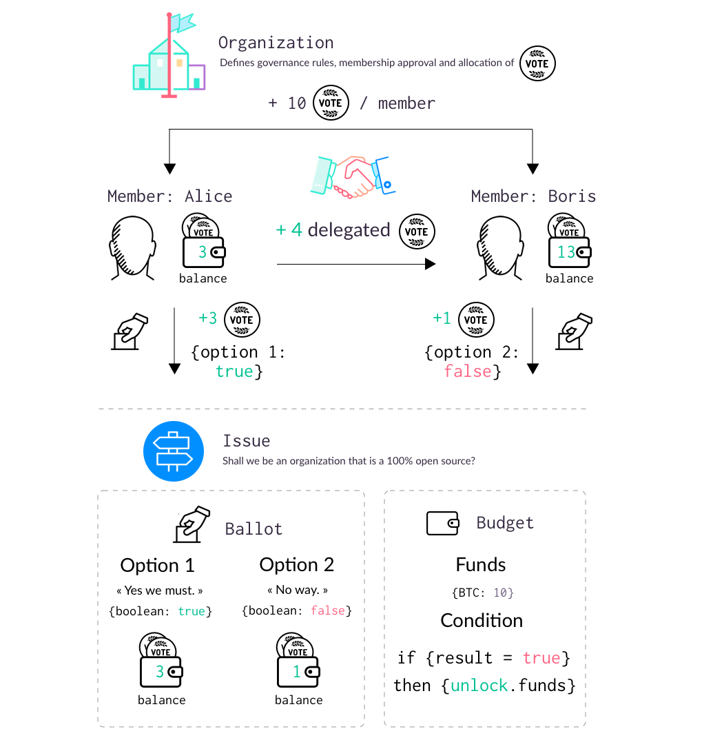 vote-liquid-democracy-smart-contracts.png