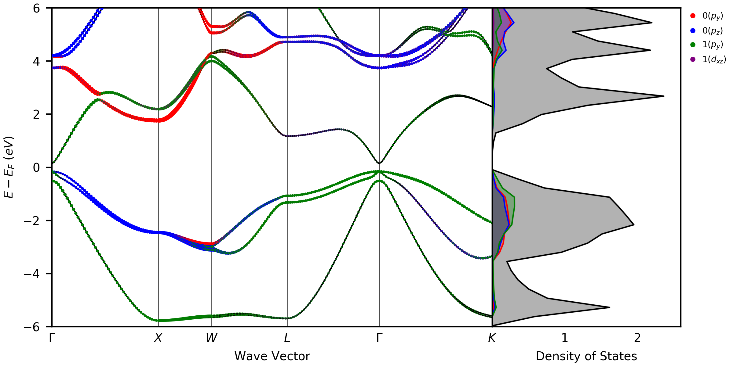 band_dos_atom_orbitals.png