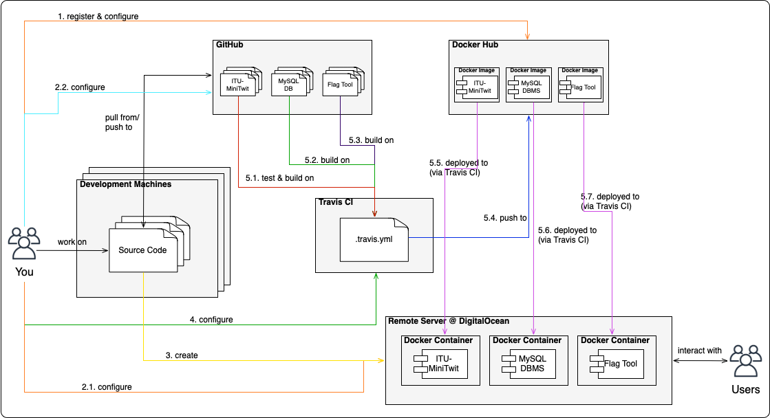 CICD_Setup.png