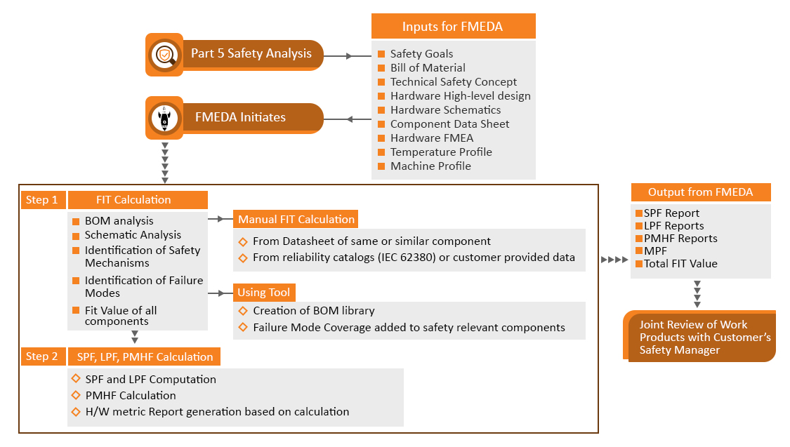 FMEDA-Process.jpg