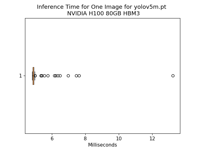 latency_yolov5m.pt_NVIDIA H100 80GB HBM3.png