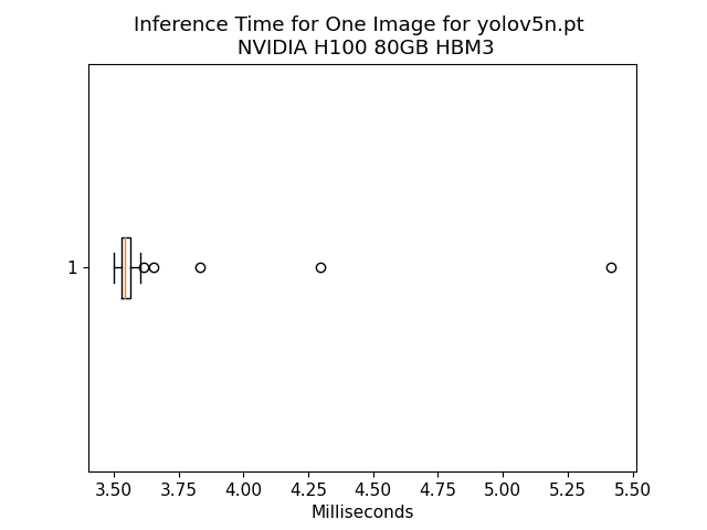 latency_yolov5n.pt_NVIDIA H100 80GB HBM3.png