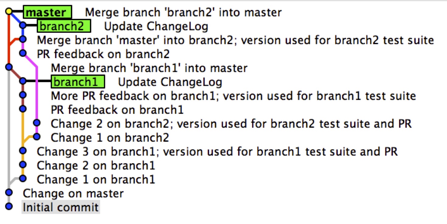 Branch off branch general workflow