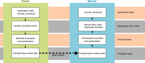 Remote procedure call system (RPC)