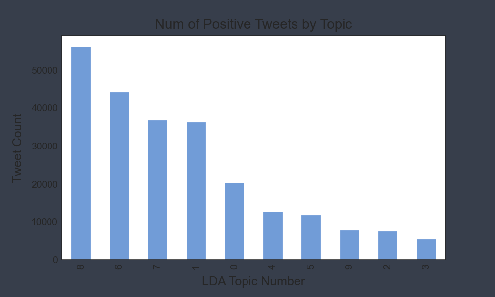 tweet_count_by_topic_pos.png