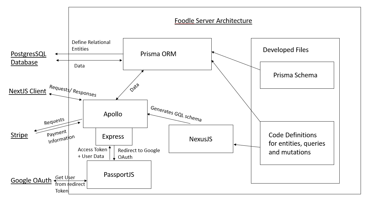 FoodleBackendArchitecture.png