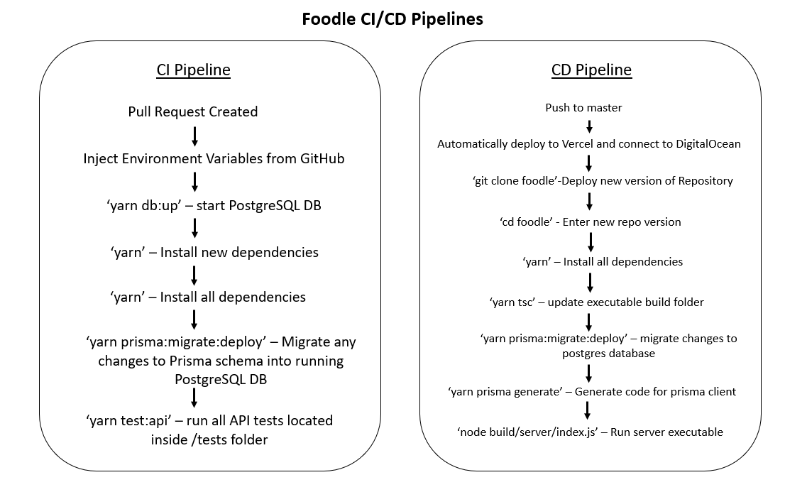 FoodleCICDPipelines.png