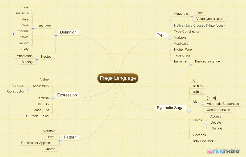 Mind-Map