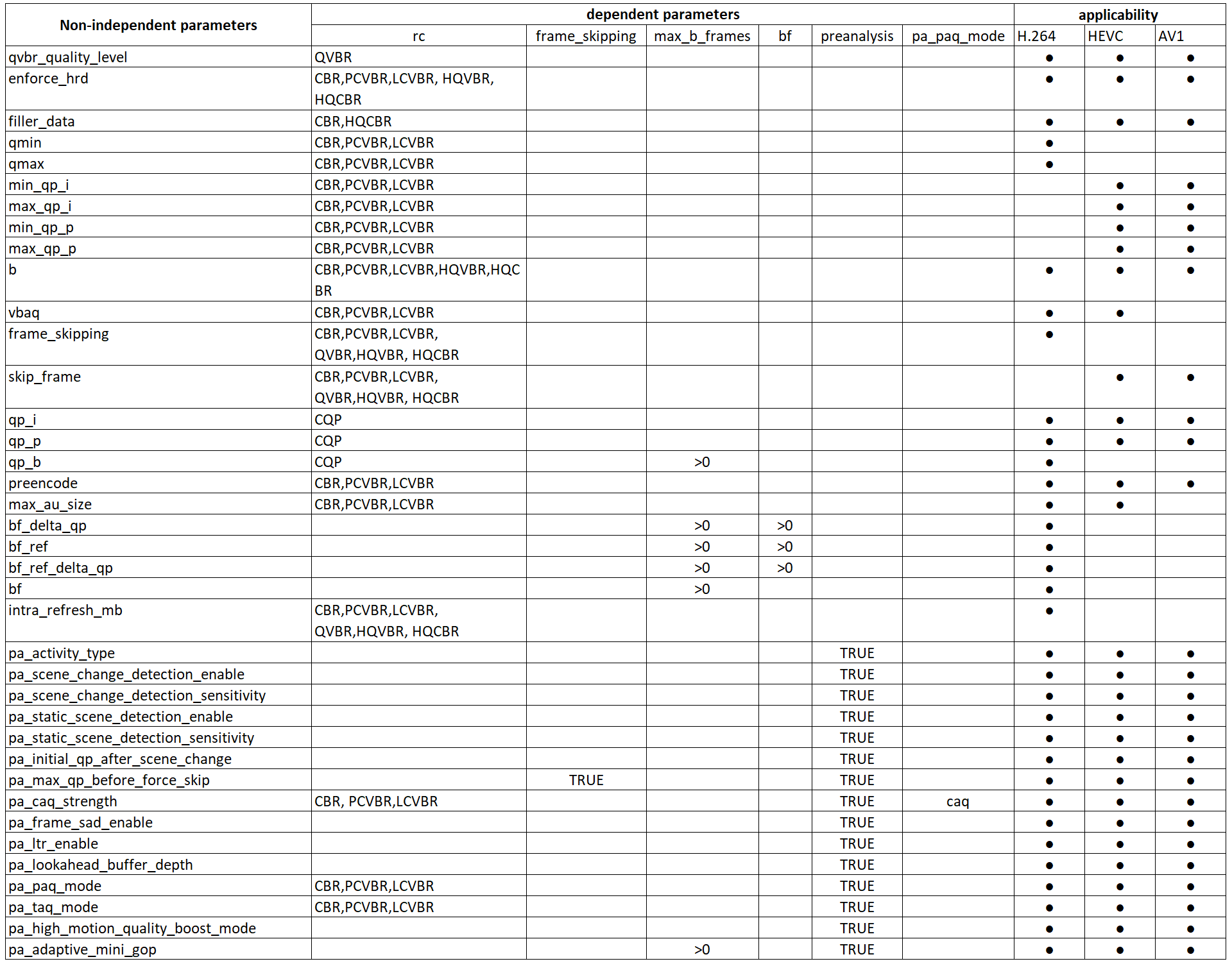 AMF Encoder Parameter Dependencies