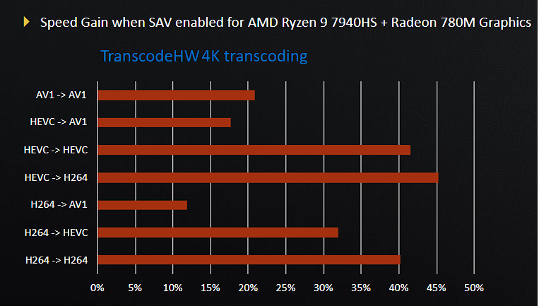 Example Encoding Benefits when SAV enabled on an 'AMD APU + AMD dGPU' System