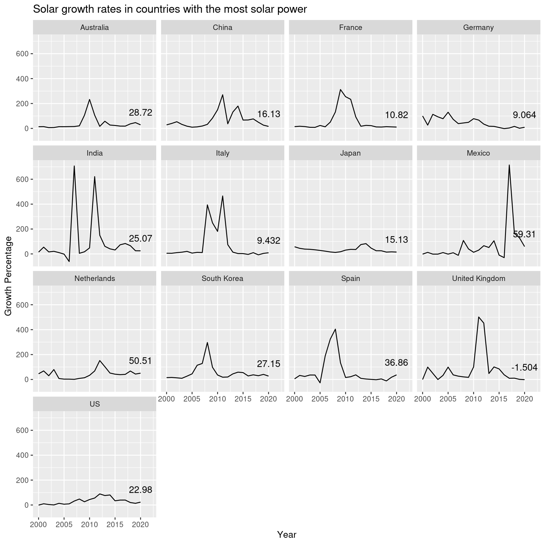 solar-growth-rates-by-top-countries-2000-2020.png