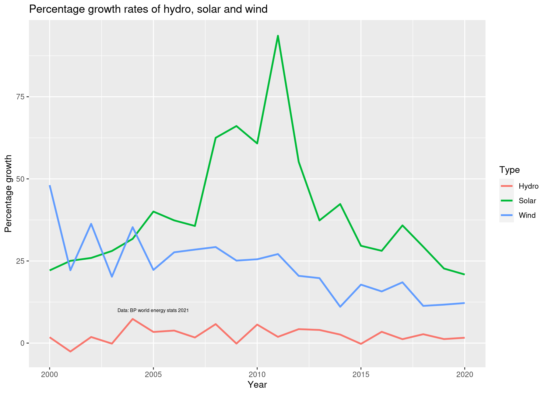 wsh-growthrate-2000-2020.png