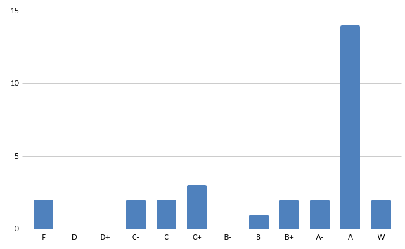 undergrad-qis-2023-H1-final-grades.png