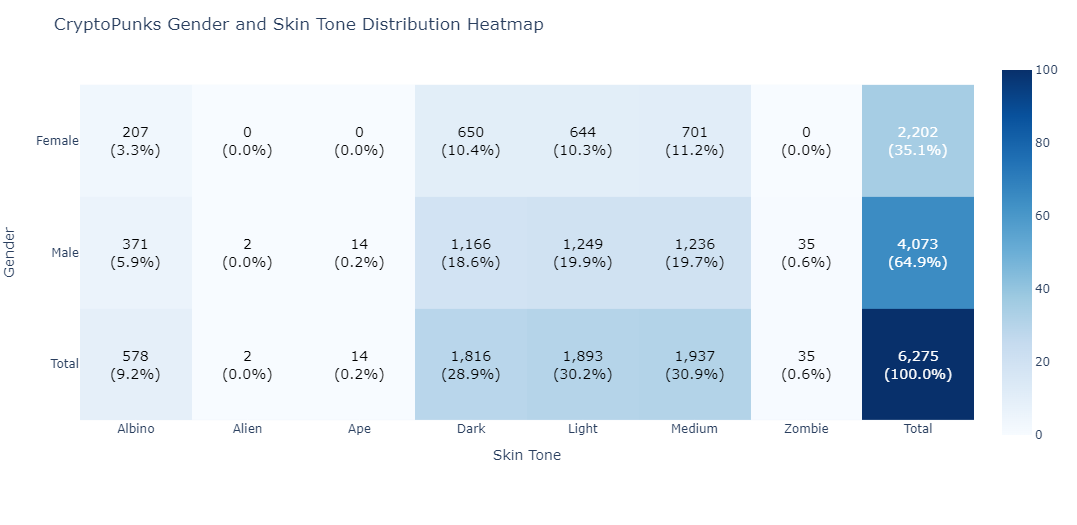 CryptoPunks Gender and Skin Tone Distribution Heatmap_new.png