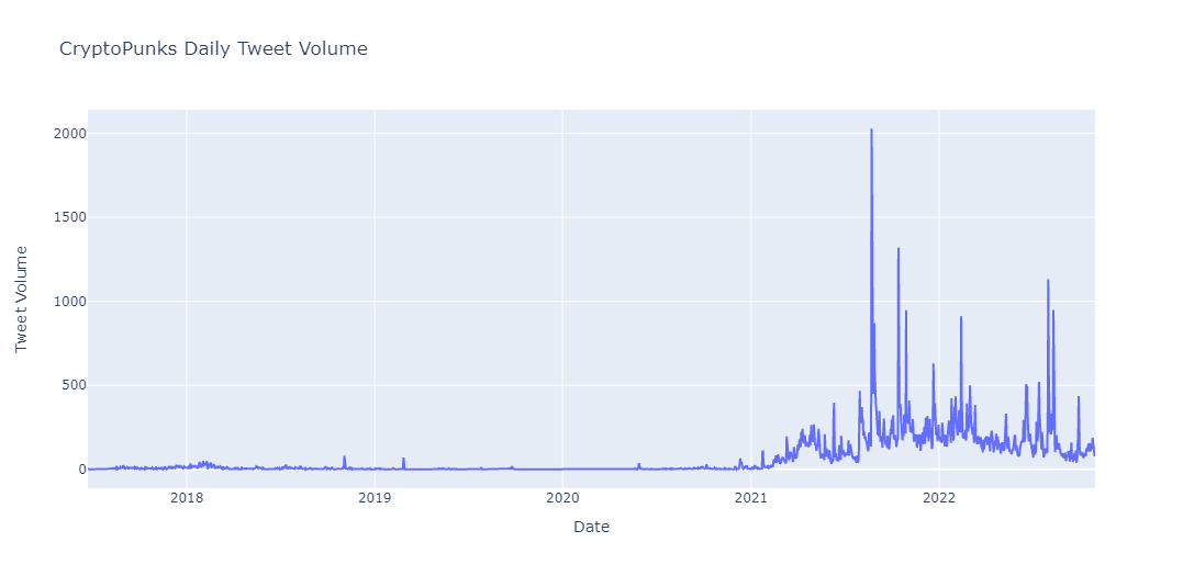 cryptopunks_daily_tweet_volume_2022.png