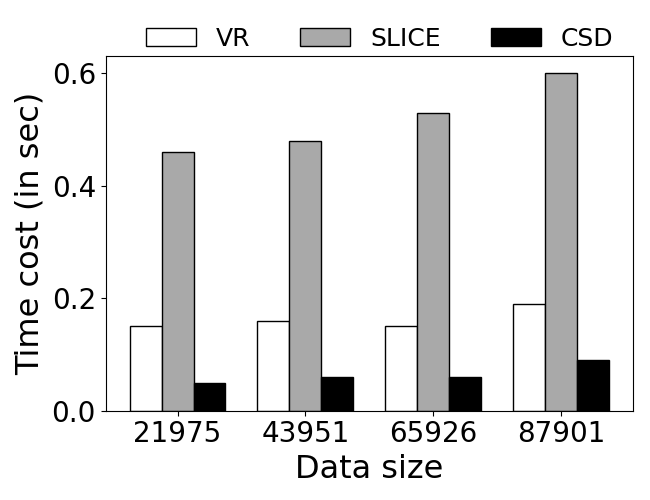 Effect-of-data-size-on-BiRkNN-time-cost(k=10,Real).png