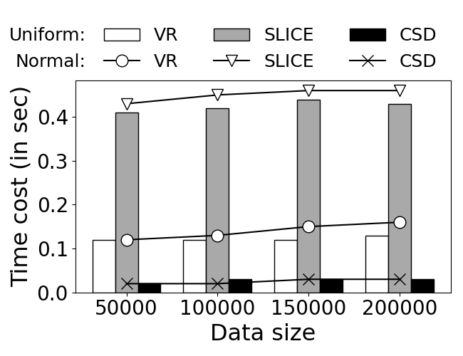 Effect-of-data-size-on-BiRkNN-time-cost(k=10,Synthetic).png