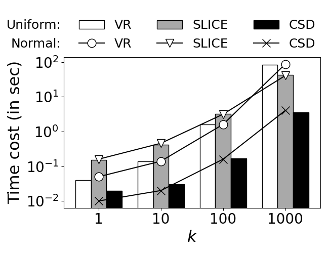 Effect-of-k-on-BiRkNN-time-cost(Synthetic).png