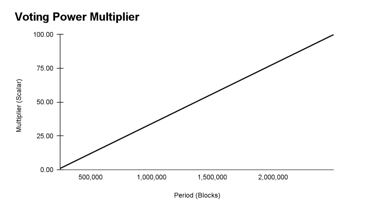 voting-power-multiplier.png