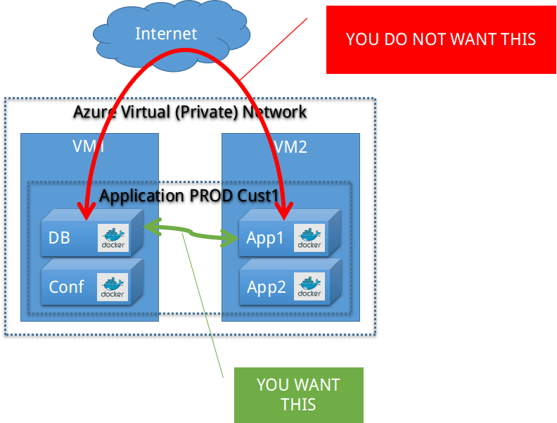 DockerMachineAzureNetworking.png