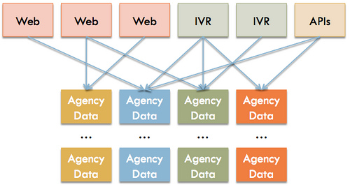 OneBusAway High-Level Architecture Diagram