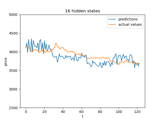 16_hidden_states_predictions.png